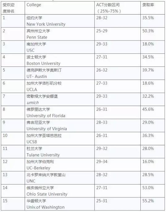 用SAT/ACT成绩选校？NICHE告诉每15所热门院校就有一个属于你！Virginia Tech录取率最高达72%