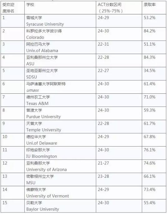 用SAT/ACT成绩选校？NICHE告诉每15所热门院校就有一个属于你！Virginia Tech录取率最高达72%