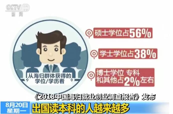 《2018中国海归就业创业调查报告》：95%的海归可半年内找到工作！男性女性行业选择差异大