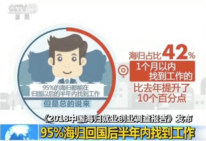 《2018中国海归就业创业调查报告》：95%的海归可半年内找到工作！男性女性行业选择差异大