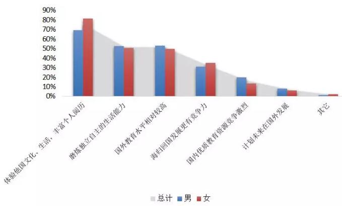 《2018中国海归就业创业调查报告》：95%的海归可半年内找到工作！男性女性行业选择差异大