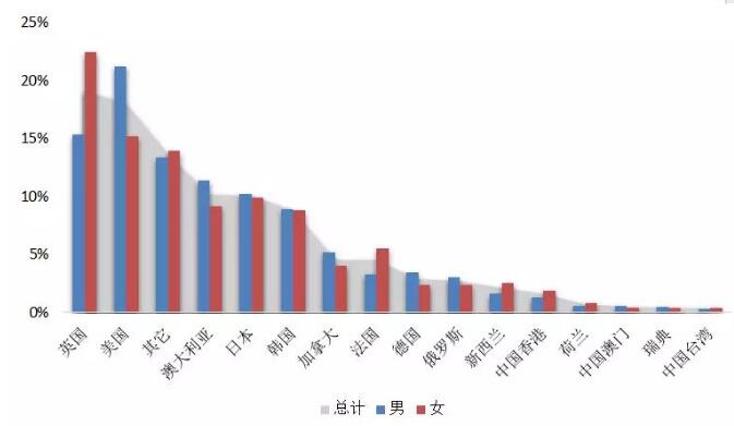《2018中国海归就业创业调查报告》：95%的海归可半年内找到工作！男性女性行业选择差异大