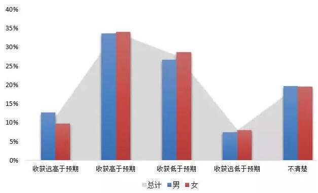 《2018中国海归就业创业调查报告》：95%的海归可半年内找到工作！男性女性行业选择差异大