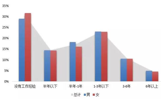 《2018中国海归就业创业调查报告》：95%的海归可半年内找到工作！男性女性行业选择差异大