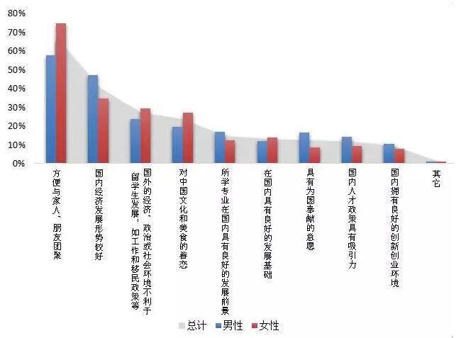 《2018中国海归就业创业调查报告》：95%的海归可半年内找到工作！男性女性行业选择差异大