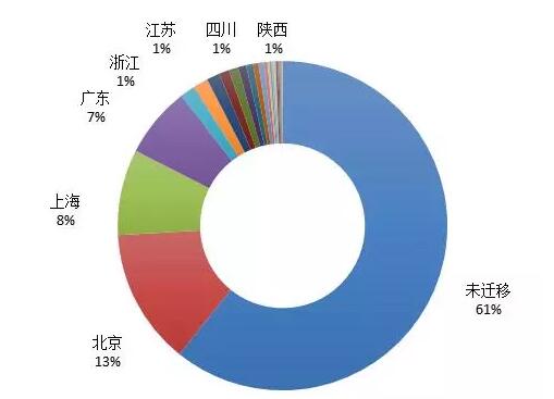 《2018中国海归就业创业调查报告》：95%的海归可半年内找到工作！男性女性行业选择差异大