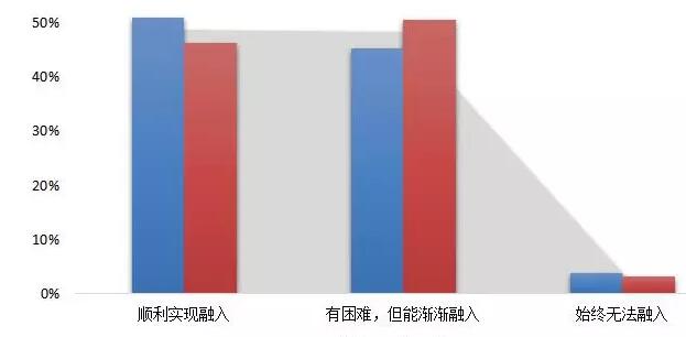 《2018中国海归就业创业调查报告》：95%的海归可半年内找到工作！男性女性行业选择差异大