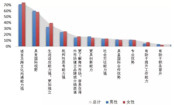 《2018中国海归就业创业调查报告》：95%的海归可半年内找到工作！男性女性行业选择差异大