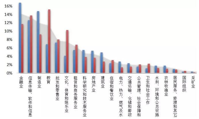 《2018中国海归就业创业调查报告》：95%的海归可半年内找到工作！男性女性行业选择差异大