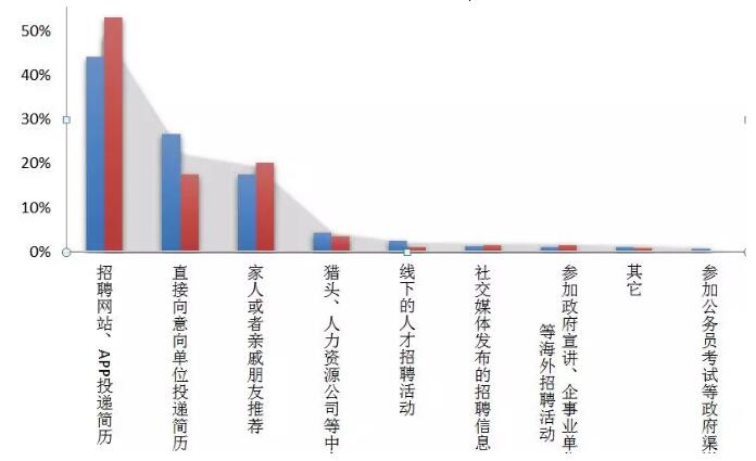 《2018中国海归就业创业调查报告》：95%的海归可半年内找到工作！男性女性行业选择差异大