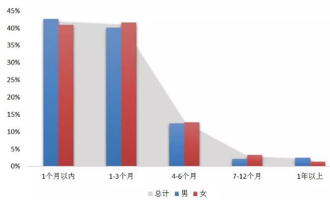 《2018中国海归就业创业调查报告》：95%的海归可半年内找到工作！男性女性行业选择差异大