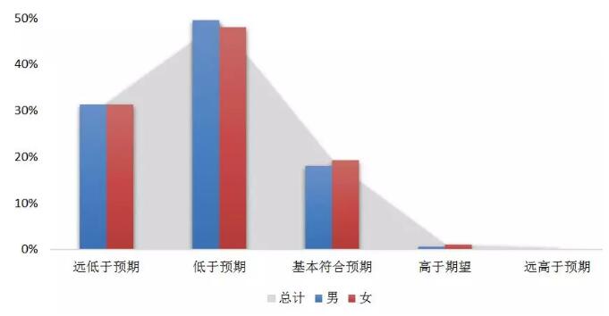 《2018中国海归就业创业调查报告》：95%的海归可半年内找到工作！男性女性行业选择差异大