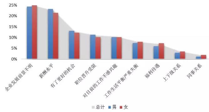 《2018中国海归就业创业调查报告》：95%的海归可半年内找到工作！男性女性行业选择差异大