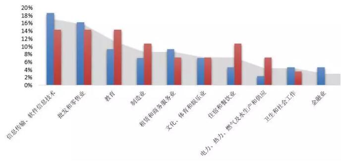 《2018中国海归就业创业调查报告》：95%的海归可半年内找到工作！男性女性行业选择差异大