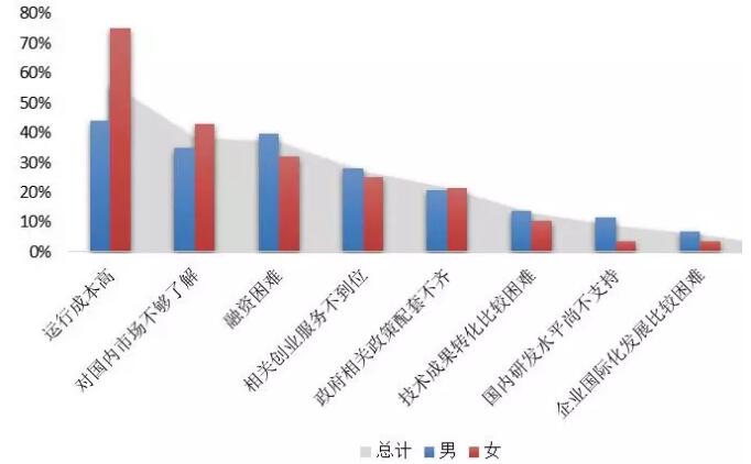 《2018中国海归就业创业调查报告》：95%的海归可半年内找到工作！男性女性行业选择差异大