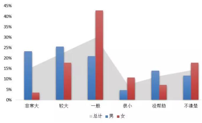 《2018中国海归就业创业调查报告》：95%的海归可半年内找到工作！男性女性行业选择差异大