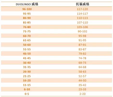 Duolingo 在线考试 美国大学 替代雅思 托福 SAT ACT 美国考试 留学考试 标准化考试 语言考试 国际考试