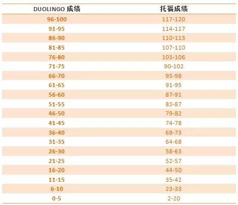 Duolingo 在线考试 美国大学 替代雅思 托福 SAT ACT 美国考试 留学考试 标准化考试 语言考试 国际考试