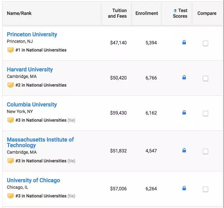 最新！U.S.News2019全美大学排名公布！大学学费又涨了多少？