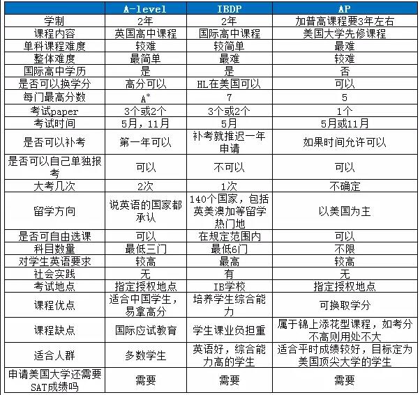 IB、AP、A-level三大国际课程中，哪个难度高...通过率却不低？