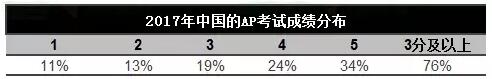 IB、AP、A-level三大国际课程中，哪个难度高...通过率却不低？