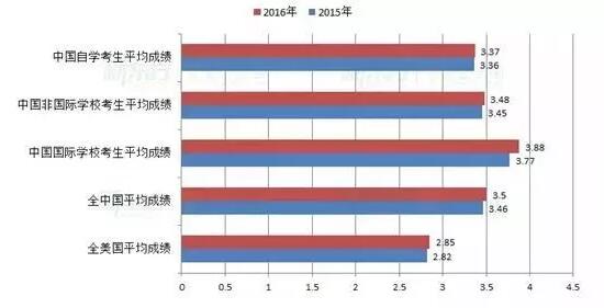 IB、AP、A-level三大国际课程中，哪个难度高...通过率却不低？