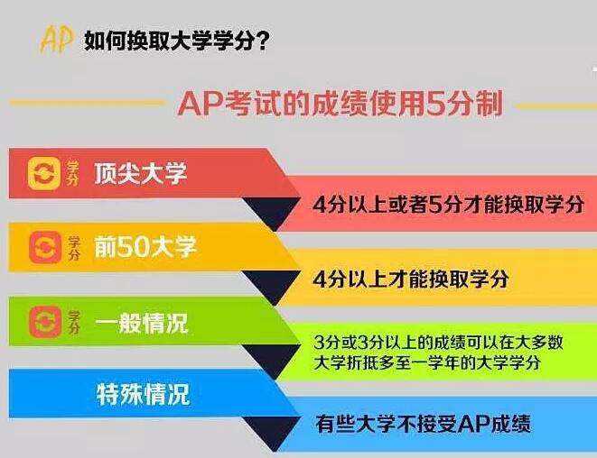 IB、AP、A-level三大国际课程中，哪个难度高...通过率却不低？