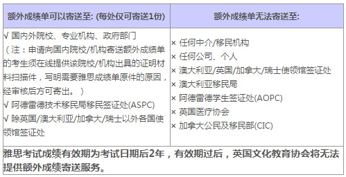 通知：11月1日起，雅思取消额外成绩单国际平邮寄送！