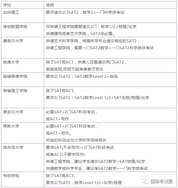 哪些美国大学要求提交SAT2成绩？这里统统告诉你