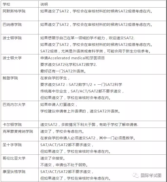 哪些美国大学要求提交SAT2成绩？这里统统告诉你