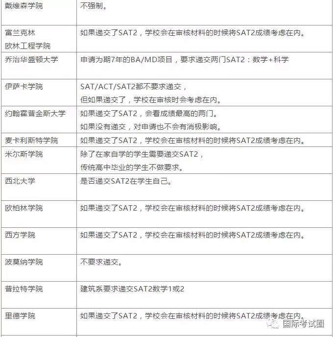 哪些美国大学要求提交SAT2成绩？这里统统告诉你