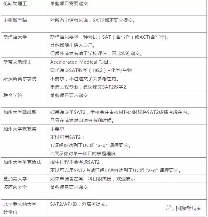 哪些美国大学要求提交SAT2成绩？这里统统告诉你