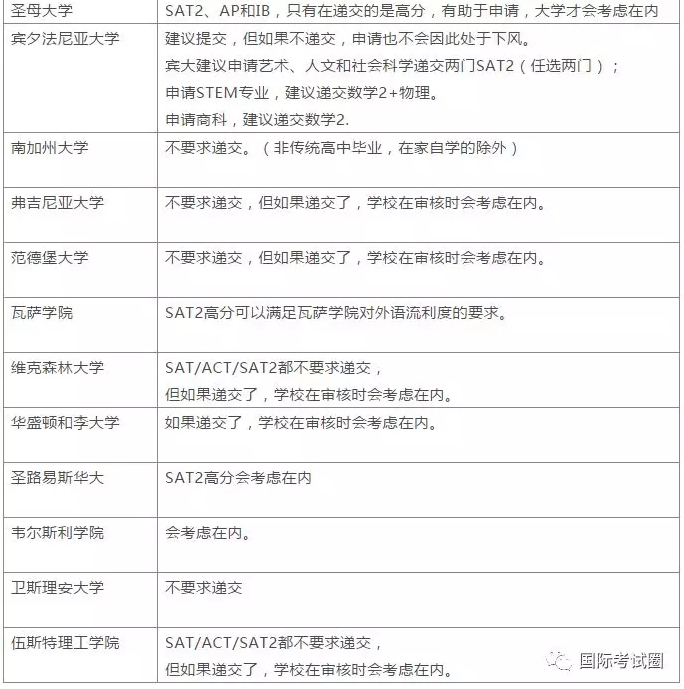 哪些美国大学要求提交SAT2成绩？这里统统告诉你