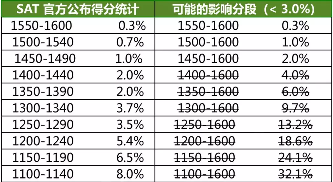 有人等来了SAT出分，有人却惨遭CB审查，取消成绩...Curve究竟如何存在？