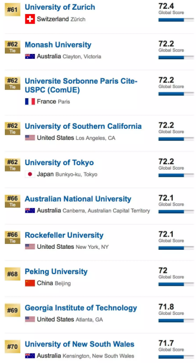 USNews排行榜 USnews世界大学排名 美国大学 美国留学 出国留学
