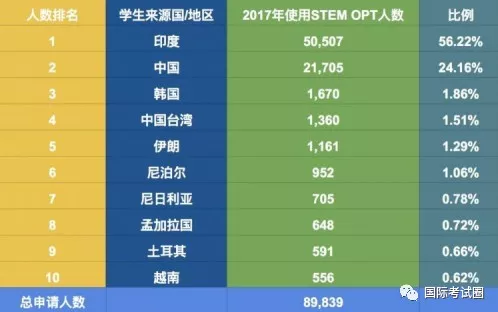 最新SEVP统计数据：2017-2018美国国际生数量，中国趋势未减！科技类OPT雇佣人数需求大
