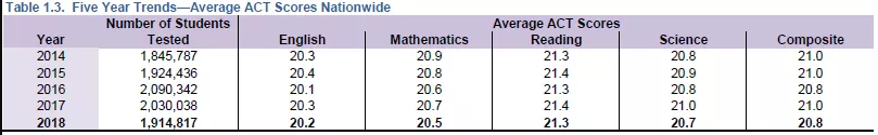 2018ACT考试最新年度报告详解，亚裔考生成绩、达标率惊人！