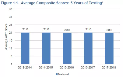 2018ACT考试最新年度报告详解，亚裔考生成绩、达标率惊人！