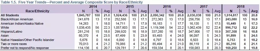 2018ACT考试最新年度报告详解，亚裔考生成绩、达标率惊人！