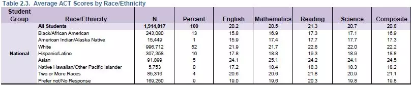 2018ACT考试最新年度报告详解，亚裔考生成绩、达标率惊人！