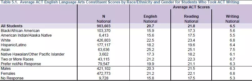 2018ACT考试最新年度报告详解，亚裔考生成绩、达标率惊人！