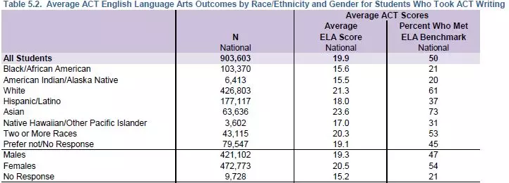 2018ACT考试最新年度报告详解，亚裔考生成绩、达标率惊人！