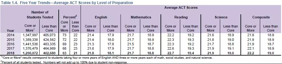 2018ACT考试最新年度报告详解，亚裔考生成绩、达标率惊人！