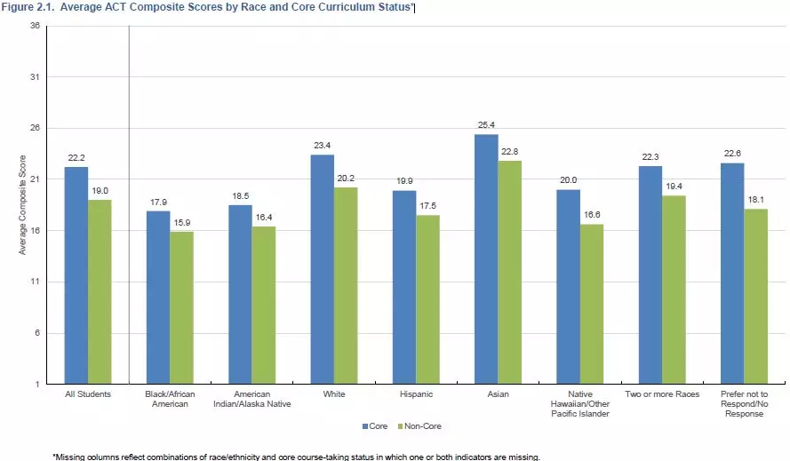 2018ACT考试最新年度报告详解，亚裔考生成绩、达标率惊人！