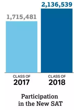 College Board：2018 SAT官方报告210W考生参考，易丢分项已汇总...