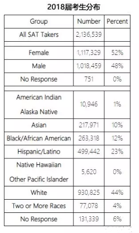 College Board：2018 SAT官方报告210W考生参考，易丢分项已汇总...