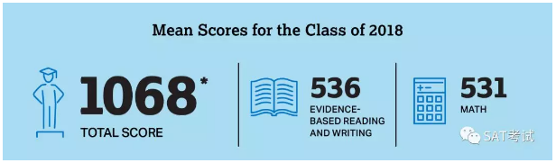 College Board：2018 SAT官方报告210W考生参考，易丢分项已汇总...