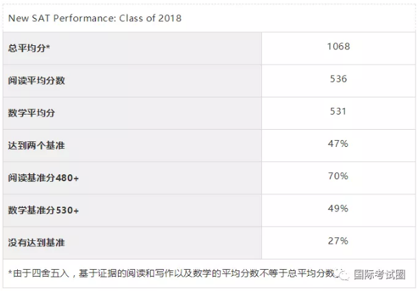 College Board：2018 SAT官方报告210W考生参考，易丢分项已汇总...