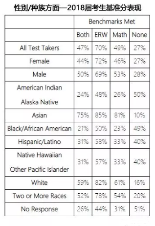 College Board：2018 SAT官方报告210W考生参考，易丢分项已汇总...