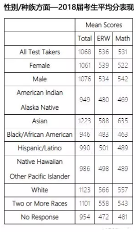 College Board：2018 SAT官方报告210W考生参考，易丢分项已汇总...